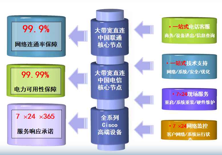 永宁机房网络
